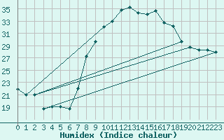 Courbe de l'humidex pour Tlemcen Zenata