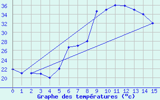 Courbe de tempratures pour Mersa Matruh