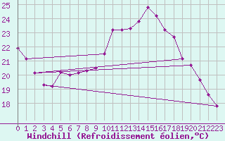 Courbe du refroidissement olien pour Roesnaes