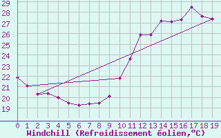 Courbe du refroidissement olien pour Verneuil (78)