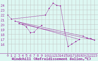 Courbe du refroidissement olien pour Saint-Maximin-la-Sainte-Baume (83)