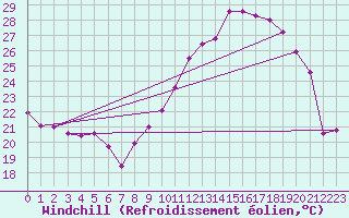 Courbe du refroidissement olien pour Saint-Paul-lez-Durance (13)