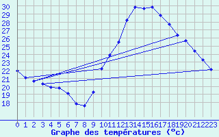 Courbe de tempratures pour Millau (12)