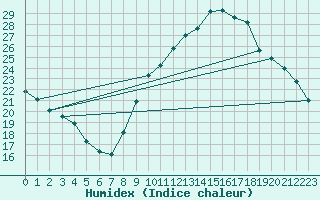 Courbe de l'humidex pour Thnes (74)