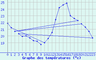 Courbe de tempratures pour Ste (34)