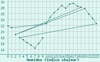 Courbe de l'humidex pour Dax (40)