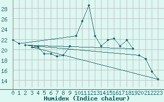 Courbe de l'humidex pour Als (30)