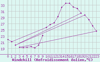 Courbe du refroidissement olien pour Als (30)