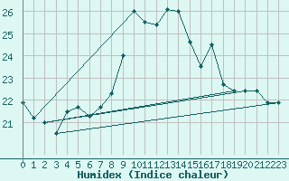 Courbe de l'humidex pour San Vicente de la Barquera