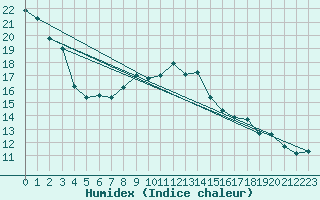 Courbe de l'humidex pour Sainte-Genevive-des-Bois (91)