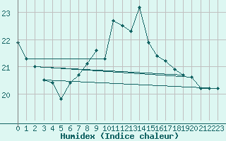 Courbe de l'humidex pour Machichaco Faro