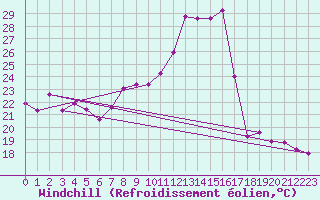 Courbe du refroidissement olien pour Sgur-le-Chteau (19)