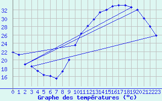 Courbe de tempratures pour Dax (40)