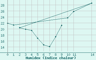 Courbe de l'humidex pour La Beaume (05)