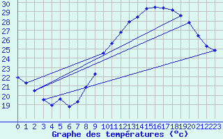 Courbe de tempratures pour Avignon (84)