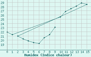 Courbe de l'humidex pour Geilenkirchen