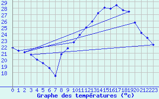 Courbe de tempratures pour Aubenas - Lanas (07)