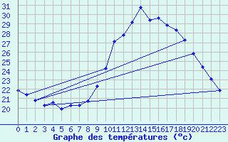 Courbe de tempratures pour Roujan (34)