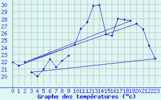 Courbe de tempratures pour Aniane (34)