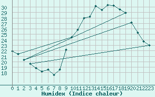 Courbe de l'humidex pour Millau (12)