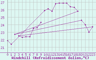 Courbe du refroidissement olien pour Cap Corse (2B)