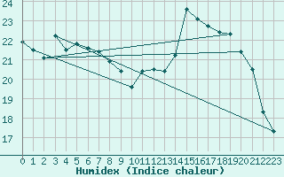 Courbe de l'humidex pour Anglars St-Flix(12)