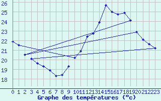 Courbe de tempratures pour Cap Cpet (83)