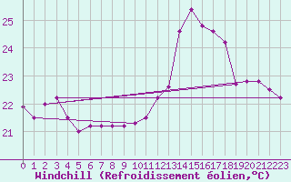 Courbe du refroidissement olien pour Montpellier (34)