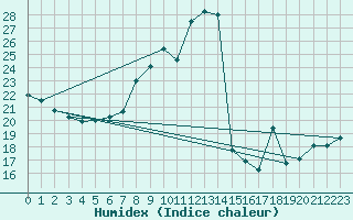 Courbe de l'humidex pour Hoernli