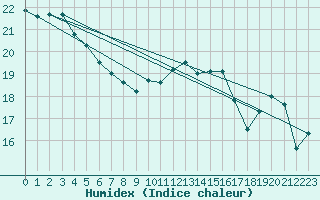 Courbe de l'humidex pour Cap Corse (2B)