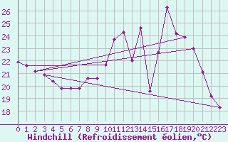 Courbe du refroidissement olien pour Eu (76)