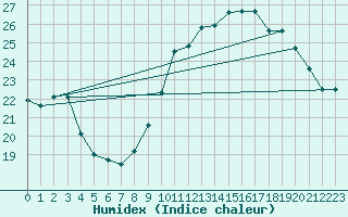 Courbe de l'humidex pour Ile d'Yeu - Saint-Sauveur (85)