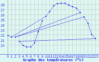 Courbe de tempratures pour Solenzara - Base arienne (2B)