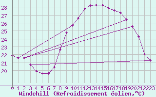 Courbe du refroidissement olien pour Solenzara - Base arienne (2B)