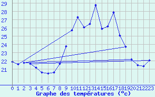 Courbe de tempratures pour Ste (34)