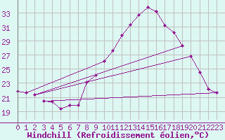 Courbe du refroidissement olien pour Grasque (13)