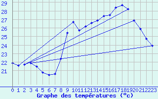 Courbe de tempratures pour Six-Fours (83)