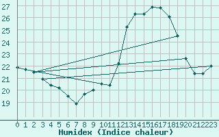 Courbe de l'humidex pour Ile d'Yeu - Saint-Sauveur (85)