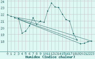 Courbe de l'humidex pour Calvi (2B)