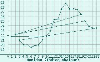 Courbe de l'humidex pour Cap Cpet (83)