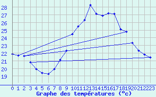 Courbe de tempratures pour Porquerolles (83)