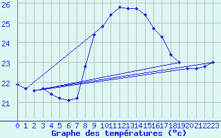 Courbe de tempratures pour Cap Sagro (2B)