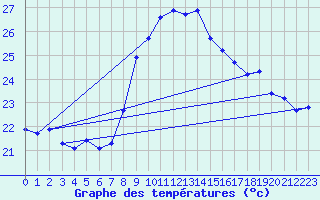 Courbe de tempratures pour Cap Sagro (2B)