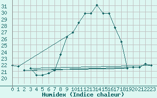 Courbe de l'humidex pour Lisbonne (Po)