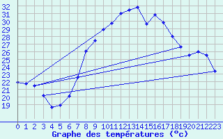 Courbe de tempratures pour Abla