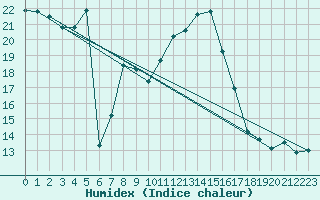 Courbe de l'humidex pour Baisoara