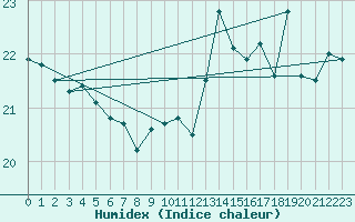 Courbe de l'humidex pour Le Touquet (62)