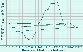 Courbe de l'humidex pour Limoges (87)