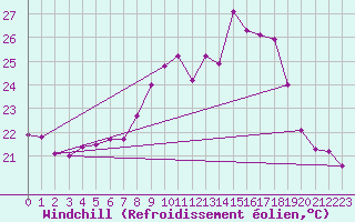 Courbe du refroidissement olien pour Cap Pertusato (2A)