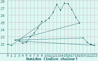 Courbe de l'humidex pour Lisbonne (Po)
